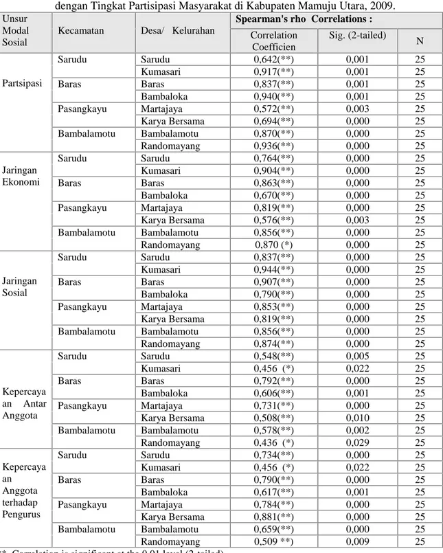 Tabel 1. Hubungan  antara  Jumlah  Kelembagaan  Lokal/Organisasi  Sosial  yang  Diikuti dengan Tingkat Partisipasi Masyarakat di Kabupaten Mamuju Utara, 2009.