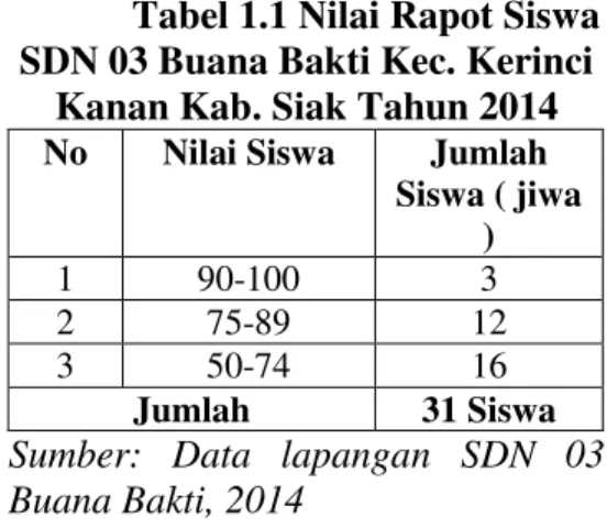 Tabel 1.1 Nilai Rapot Siswa  SDN 03 Buana Bakti Kec. Kerinci 