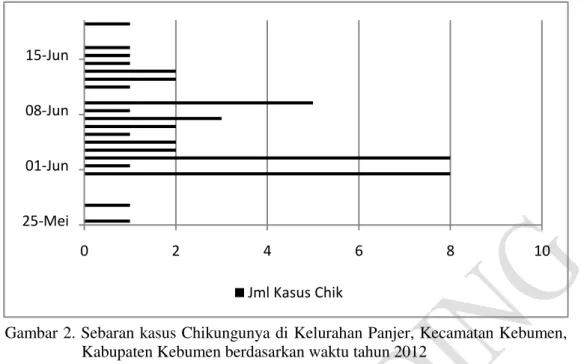 Gambar 2. Sebaran kasus Chikungunya di Kelurahan Panjer, Kecamatan Kebumen,  Kabupaten Kebumen berdasarkan waktu tahun 2012 