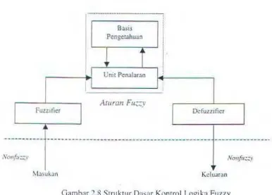 Gambar 2.8 Struktur Dasar Kontrol Logika Fuzzy 