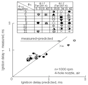 Gambar  12.  Perbandingan  antara  Ignition  Delay  Peng- Peng-ukuran dan prediksi (udara+hidrogen) 