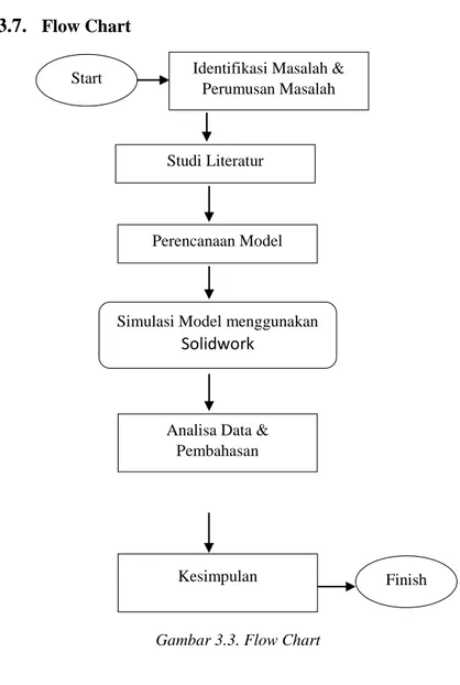 Gambar 3.3. Flow Chart Start  Identifikasi Masalah &amp; 