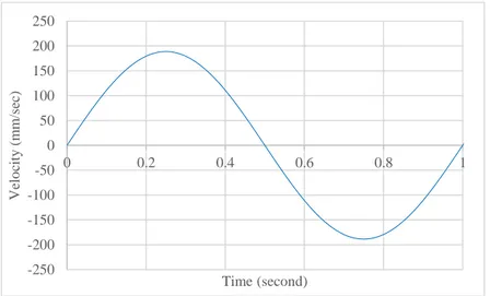 Gambar 4. 2 Grafik Velocity Semi-Free Piston pada 60 RPM 