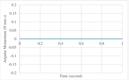 Gambar 4. 3 Grafik Angular Momentum Free-Piston pada 60 RPM 