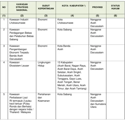 Tabel 3.2  Penetapan Lokasi Pusat Kegiatan Strategis Nasional (PKSN) Berdasarkan PP Nomor 26 Tahun 2008 tentang RTRWN 