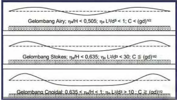 Gambar 2.4 Profil gelombang Airy, Stokes dan Cnoidal (Wilson, 1963) 