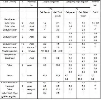 Tabel 2.2 Koefisien Stabilitas KD untuk berbagai jenis butir. (Triatmojo, 