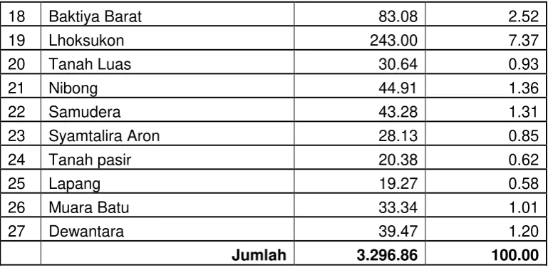 Tabel 4.2.  Jumlah Gampong Per Kecamatan 