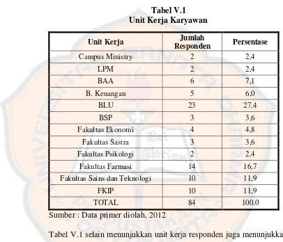 Tabel V.1 Unit Kerja Karyawan 