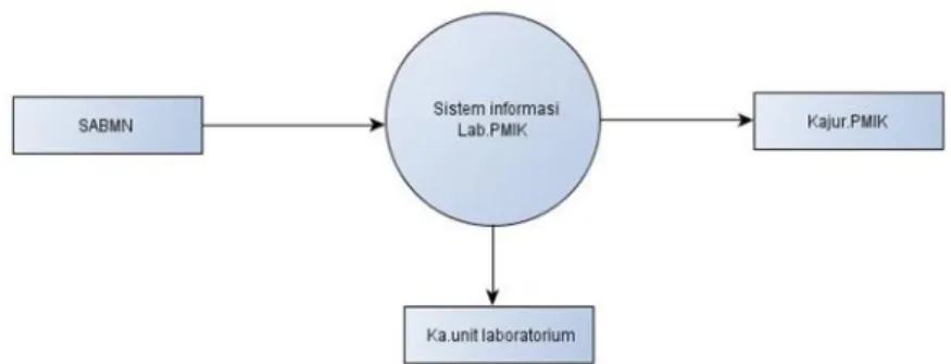 Gambar 3. Use Case Diagram Actor Lab PMIK 