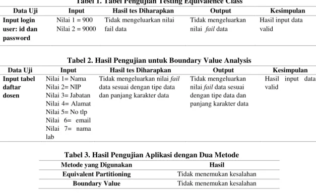 Tabel 1. Tabel Pengujian Testing Equivalence Class 