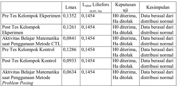 Tabel 2. Hasil Uji Normalitas Data  Lmax  L tabel  Liliefors 