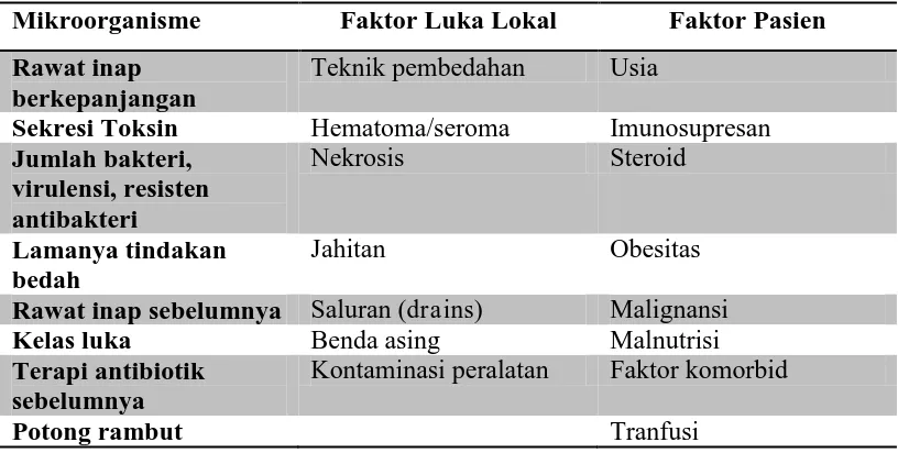 Tabel 2.3 Faktor Resiko Infeksi Luka Operasi Menurut Tiga Faktor Utama 