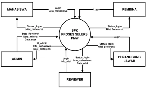 Gambar 2.2 Diagram Konteks SPK Proses Seleksi PMW 