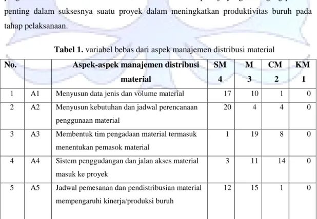 Tabel 1. variabel bebas dari aspek manajemen distribusi material  No.  Aspek-aspek manajemen distribusi  