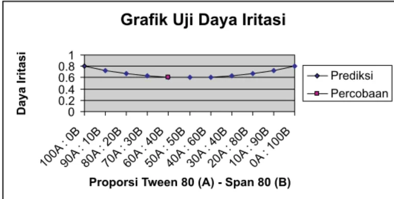 Grafik Uji Daya Iritasi