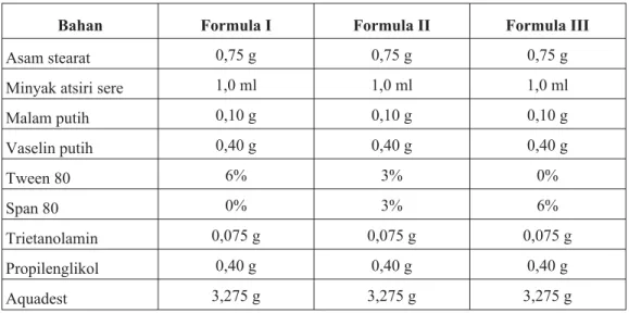 Tabel I. Formulasi Vanishing Cream minyak atsiri daun sere dengan kombinasi Tween 80 dan Span 80