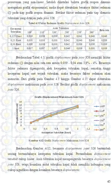 Tabel 4.5 Faktor Redaman Grafik Displacement Joint 326. 