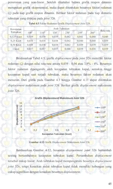 Tabel 4.5 Faktor Redaman Grafik Displacement Joint 326. 