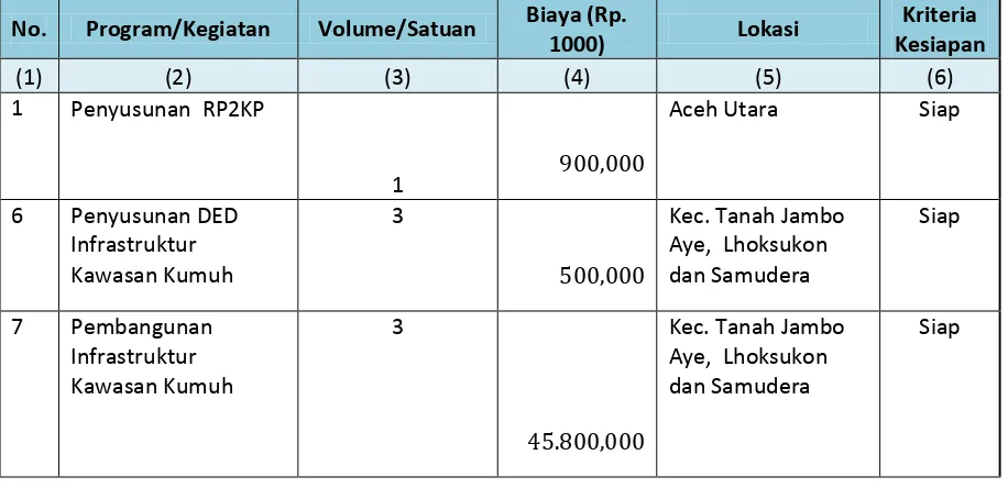 Tabel 6.10. Usulan dan Prioritas Program Infrastruktur Permukiman Kabupaten Aceh Utara  