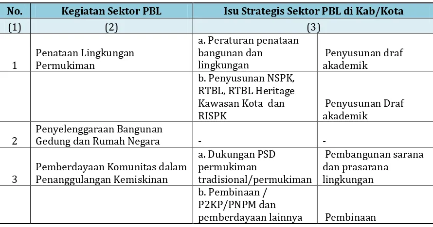 Tabel 6.13 Isu Strategis Sektor PBL di Kabupaten Aceh Utara 