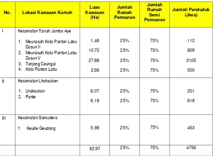 Tabel 6.3 Data Kawasan Kumuh di Kabupaten Aceh Utara Tahun 2015 