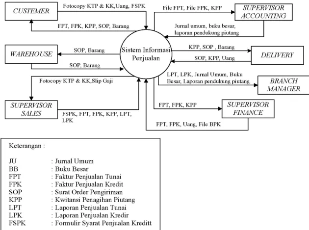 Gambar 7. Diagram Konteks Sistem Informasi Penjualan