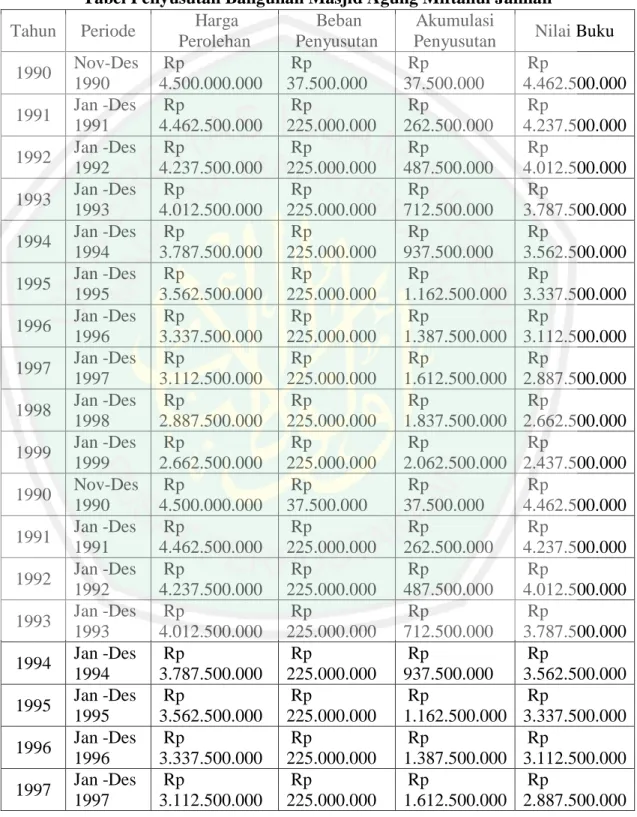 Tabel  penghitungan  atas  aset  bangunan  pada  Masjid  Miftahul  Jannah  sebagai berikut 