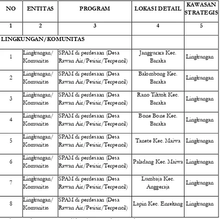 Tabel 9.8 Entitas Lingkungan di Kabupaten Enrekang 