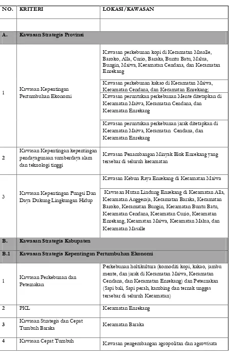 Tabel 9.1 Kawasan Strategis Kabupaten Enrekang 