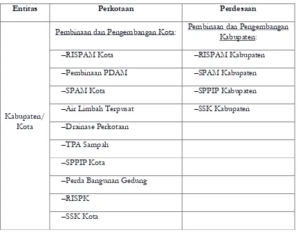 Tabel 9.3 Entitas Kabupaten/Kota 