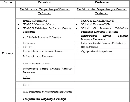 Tabel 9.5 Entitas Kawasan 