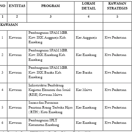 Tabel 9.6 Entitas Kawasan di Kabupaten Enrekang 