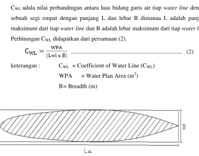 Gambar 2.2 Coefficient Of Water Line (sumber: Laporan TR2, 2015) 