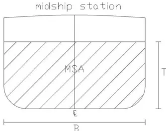 Gambar 2.4 Coefficient Of Midship (sumber: Laporan TR2, 2015) 