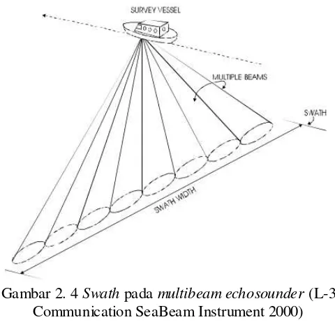 Gambar 2. 4  Swath pada multibeam echosounder (L-3 