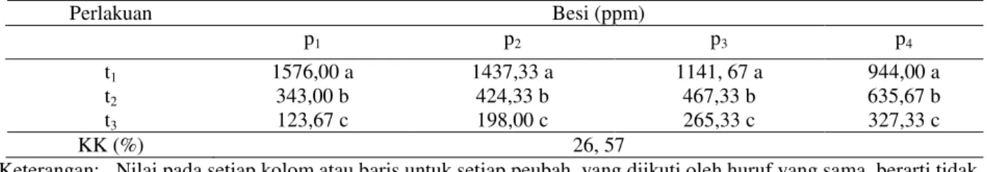 Tabel 1.  Pengaruh  kombinasi  perlakuan  sistim  pengairan  dengan  pemberian  pupuk  NPK  terhadap  serapan  Fe  tanaman pada tanah Ultisol, Morowali, 2011 
