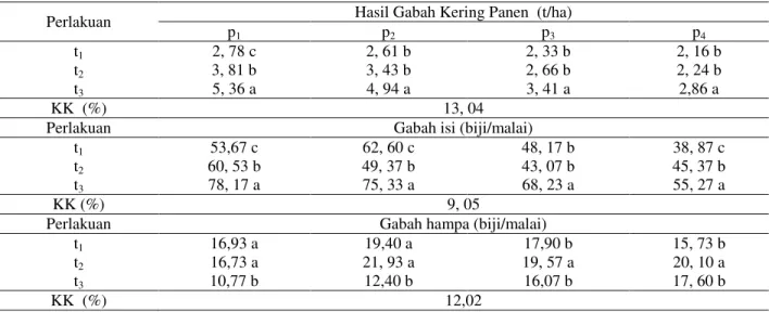 Tabel 5.  Pengaruh  pupuk  NPK  dan  sistim  pemberian  air  terhadap  hasil  dan  komponen  generatif  tanaman  pada  tanah ultisol, Morowali, 2011 