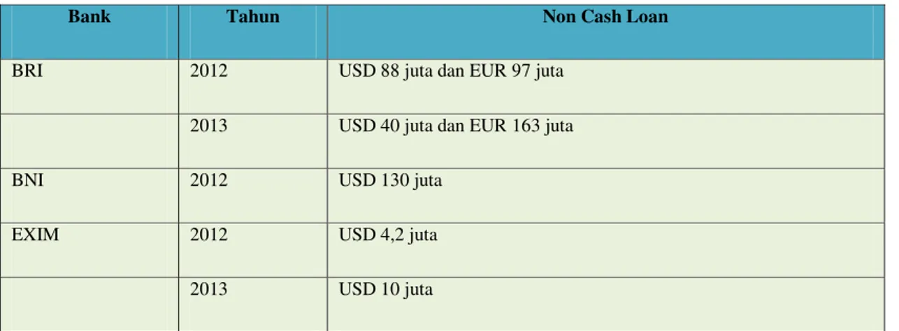 Tabel 2 Tabel Pemberian Non Cash Loan dari Perbankan Untuk PTDI 