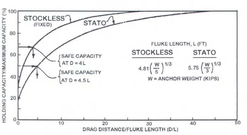 Gambar 11-Sb. Grafik untuk menentukanjarak seretjangkar (U.S. Navy, 1985 dalam Tsinker, 1995) 