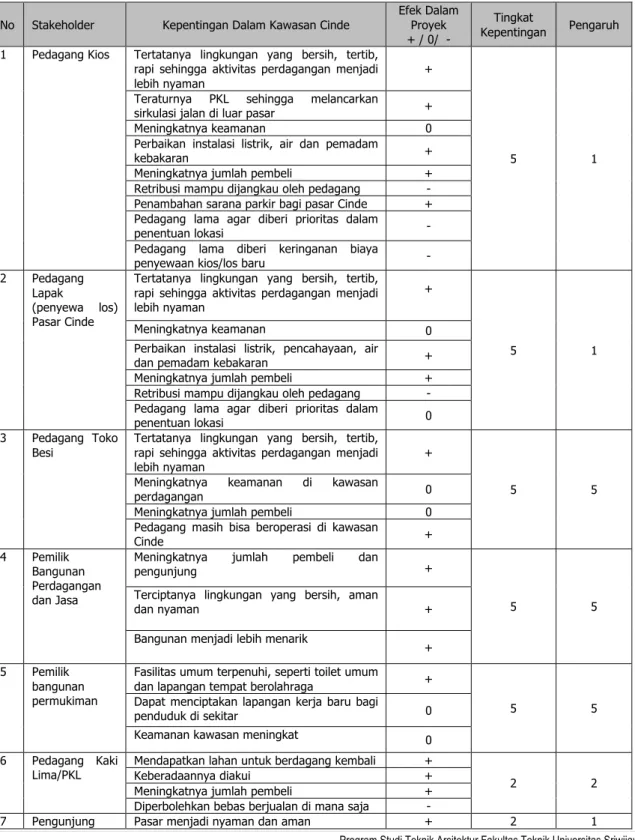 Tabel IV. 1 Penilaian Tingkat Kepentingan dan Pengaruh Stakeholder Dalam Pelaksanaan Peremajaan Kawasan Cinde 