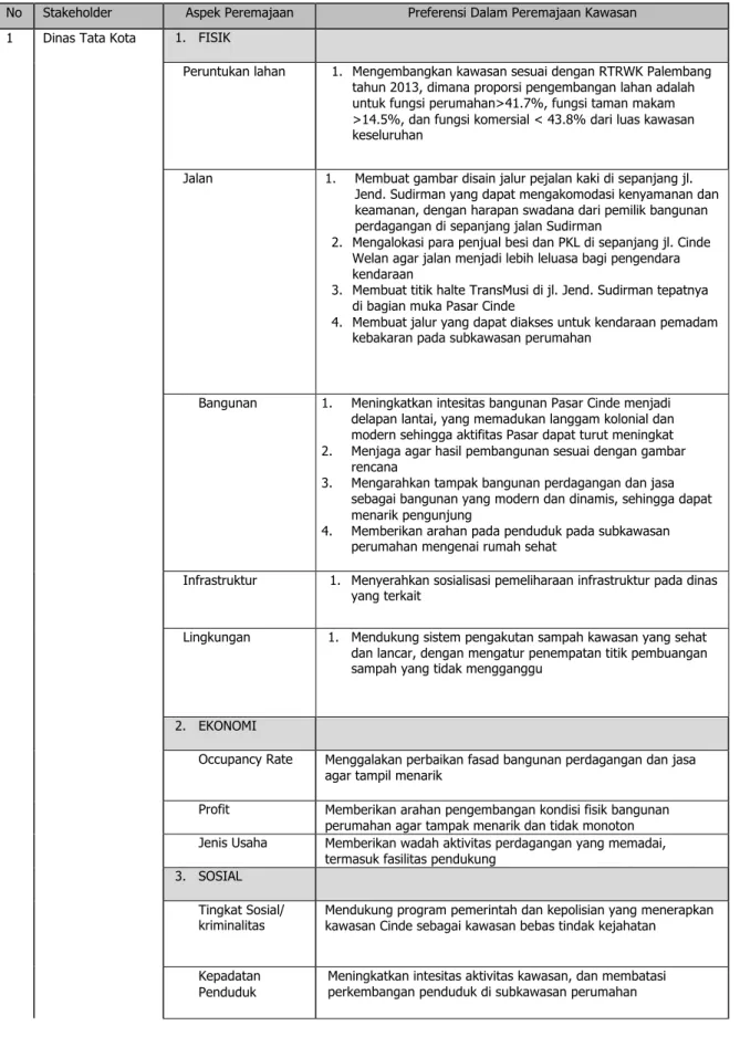 Tabel IV. 2 Rangkuman Analisis Preferensi Stakeholder dalam Peremajaan Kawasan Cinde 