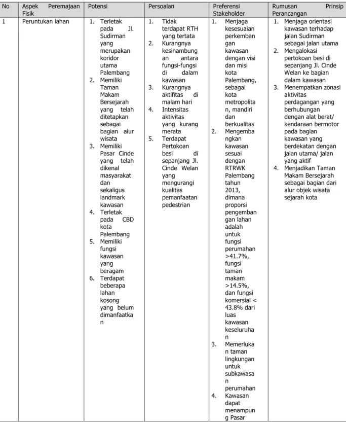 Tabel IV. 3 Perbandingan Aspek Fisik Peremajaan, Potensi dan Persoalan, Serta Preferensi Stakeholder Dalam Peremajaan Kawasan  Cinde 