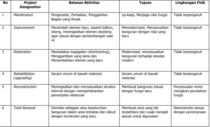 Tabel II. 3 Proses Pelaksanaan Peremajaan Kawasan Dalam Konteks Disain Fisik Kawasan 