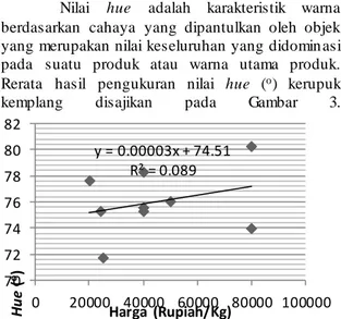 Gambar  2.  Scatter plot rerata hasil pengukuran nilai  chroma kemplang  ikan. 
