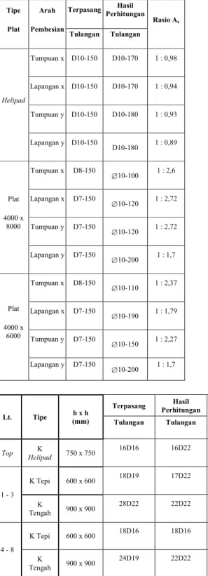 Tabel  4.5  Rekapitulasi  Perbandingan  Tulangan  pada Plat  Tipe  Plat  Arah  Pembesian  Terpasang  Hasil  Perhitungan  Rasio A s       Tulangan  Tulangan  &gt; Tumpuan x  D10&#34;150  D10&#34;170  1 : 0,98 Lapangan x  D10&#34;150 D10&#34;170 1 : 0,94  Tu