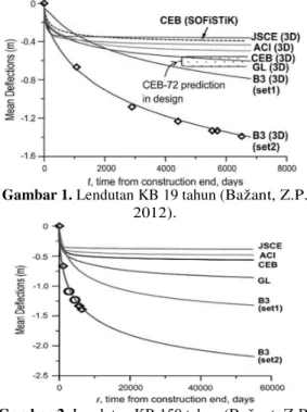 Tabel 1 Hasil pengukuran lendutan (Tang, 2014). 