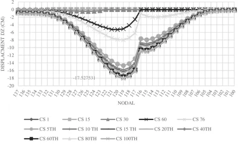 Gambar 6. Grafik Displacement akibat rangkak susut jangka panjang bentang P4-P5. 