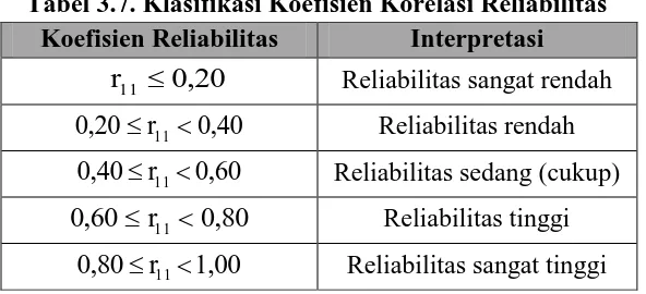 Tabel 3.7. Klasifikasi Koefisien Korelasi Reliabilitas Koefisien Reliabilitas Interpretasi 