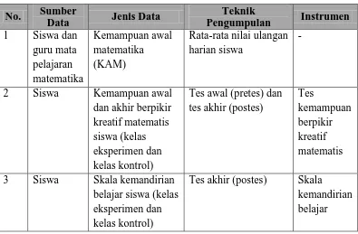 Tabel 3.15. Teknik Pengumpulan Data 